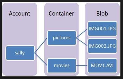 azure-blob-strorage-strucure