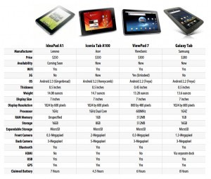 4 Android Tablets UNDER 0