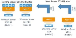 change-server2012R2-cluster-to-server2016-cluster