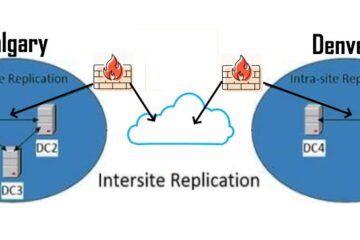 intersite replication service explained