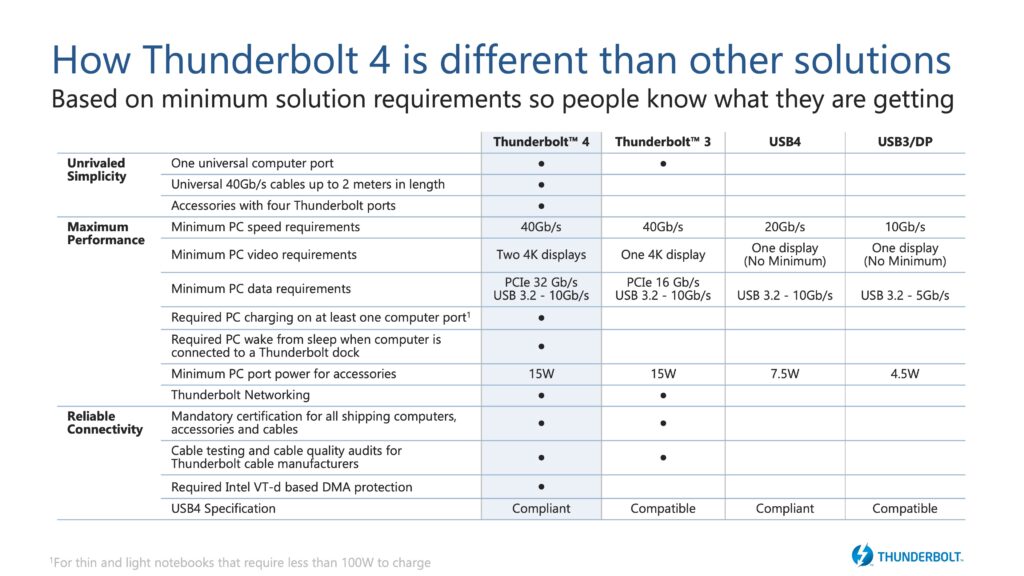 thunderbolt 4 vs 3 vs usb 4 vs 3-comparison-chart