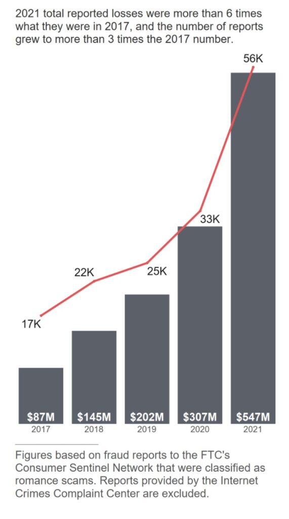 US romance scam losses 2017 - 2021