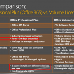 Office 365 Information On Trends, Pricing and Configuration