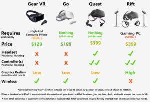 Quest vs go vs gear vs rift