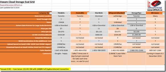 Veeam Cloud Connect Storage Evaluation Review Grid