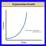 what is exponential growth